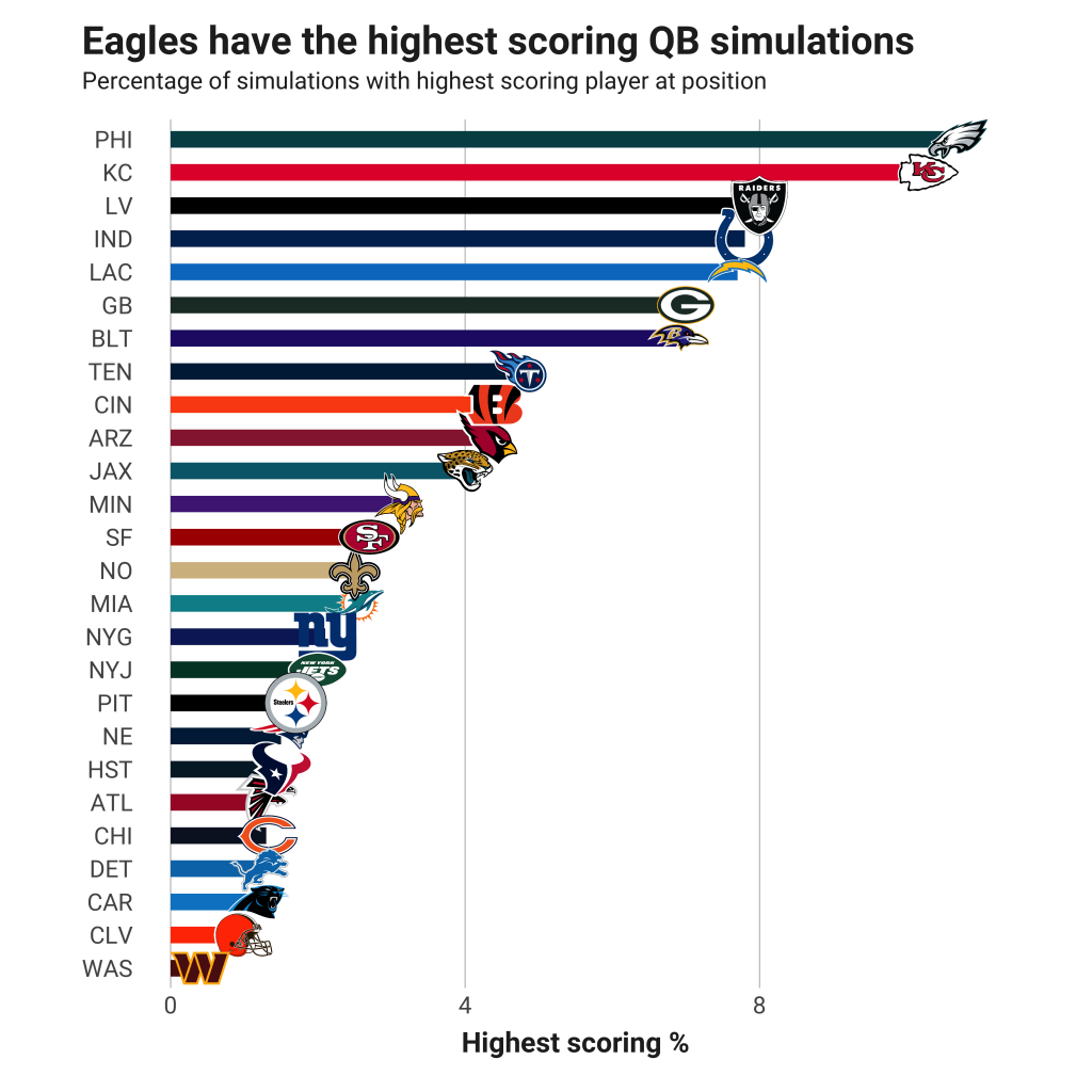 DFS data dive: The highest fantasy football ceilings of Week 1, Fantasy  Football News, Rankings and Projections