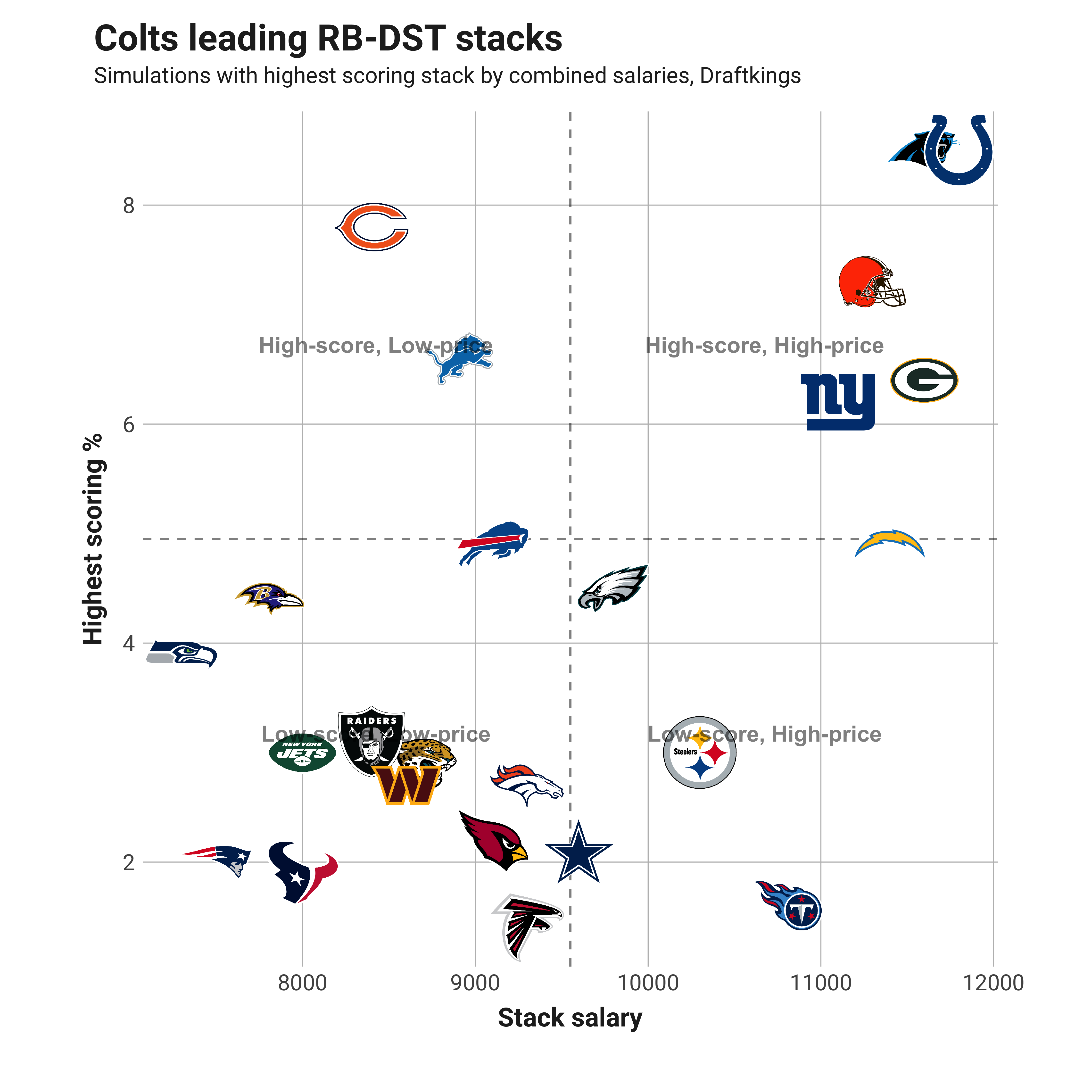 NFL Draftkings Week 4 Tiers Survey Link : r/dfsports