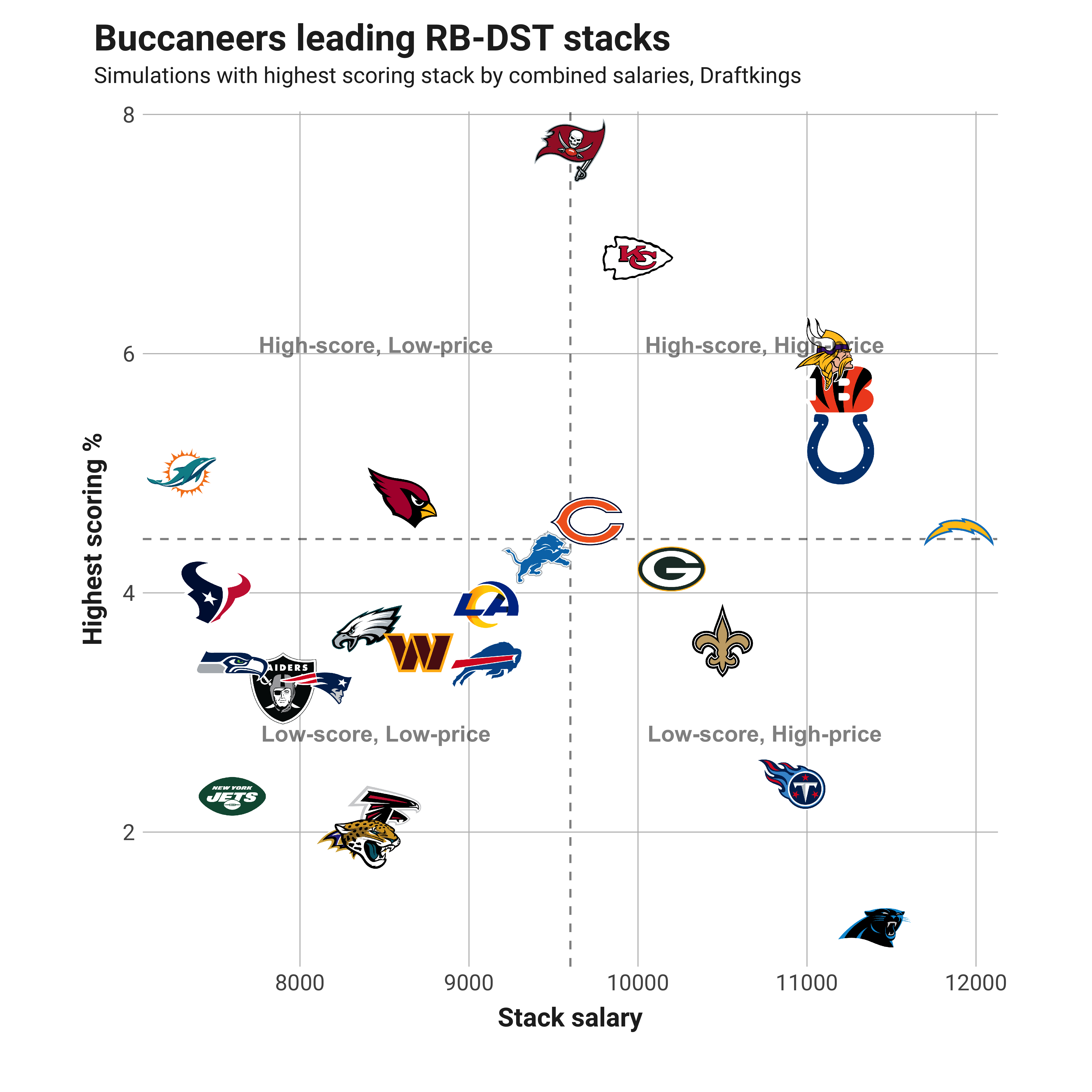 NFL DFS: Best Stacks for DraftKings Week 16 Main Slate - Fake Teams