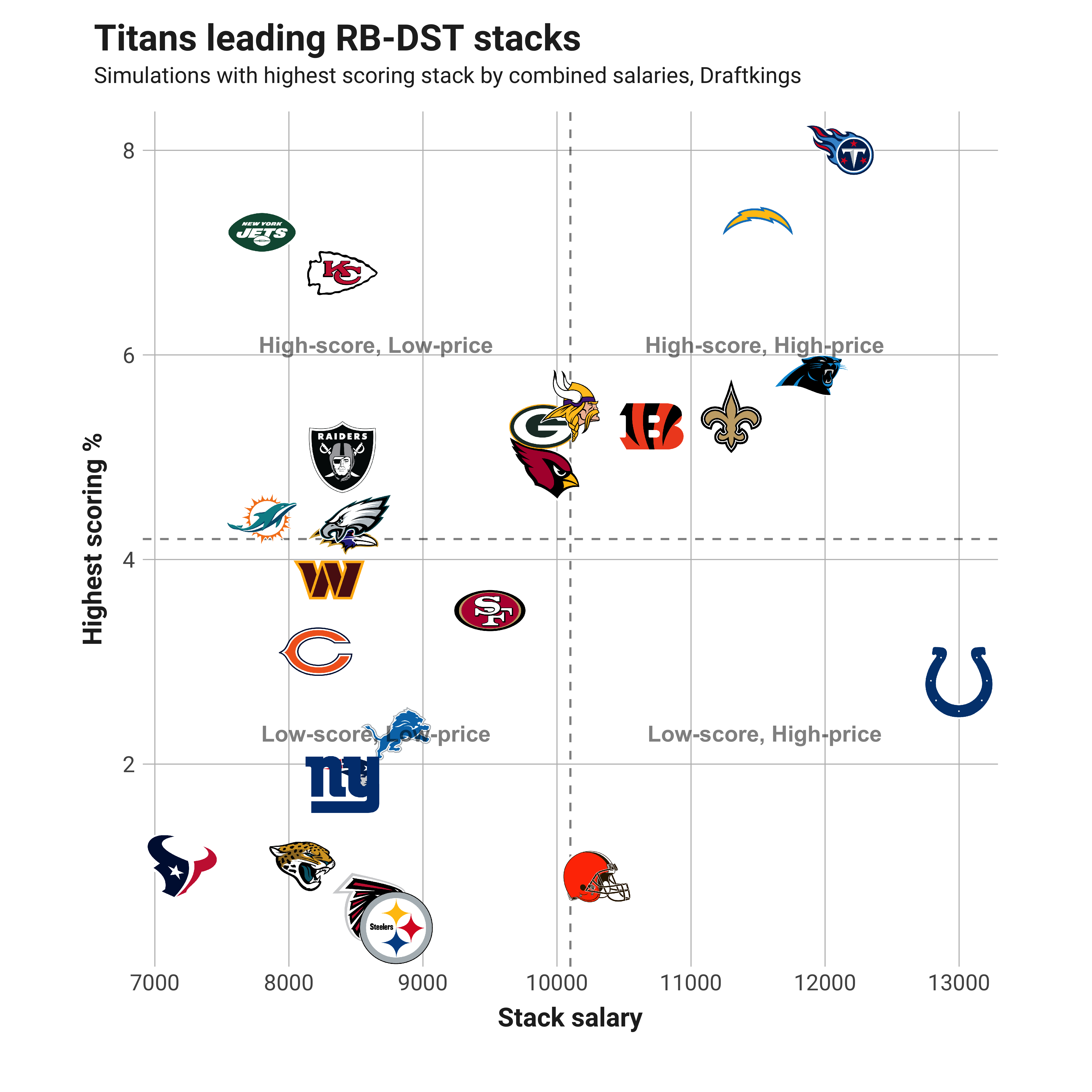 DFS Data Dive: Hunting the best stacks of Week 13, Fantasy Football News,  Rankings and Projections