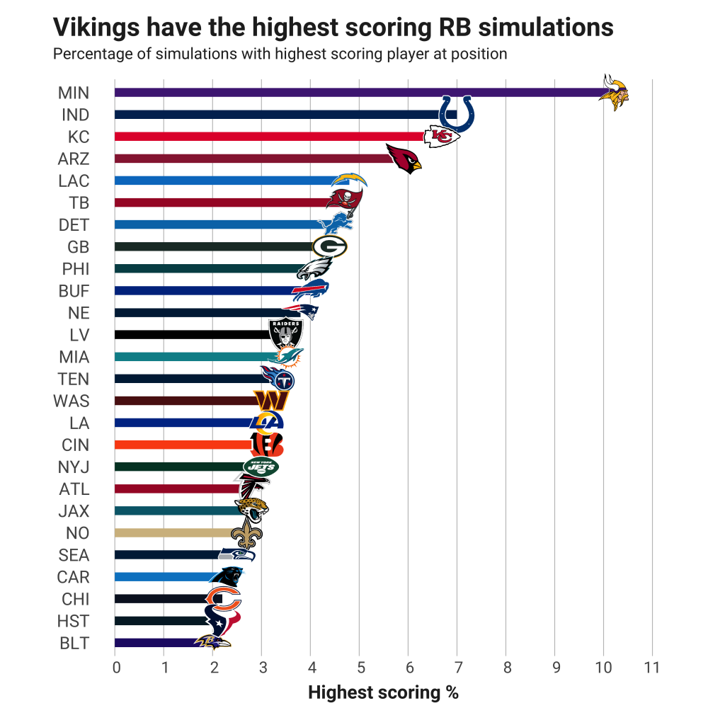 DFS data dive The highest fantasy football ceilings of Week 3