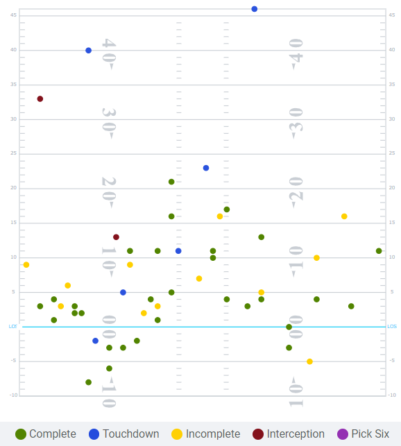 PFF] Tua Tagovailoa when trailing this season: 94.5 PFF Grade (1st) 10.0  Yards per attempt (1st) 129.9 Passer rating (1st) 76.2% Completion  percentage (1st) : r/miamidolphins