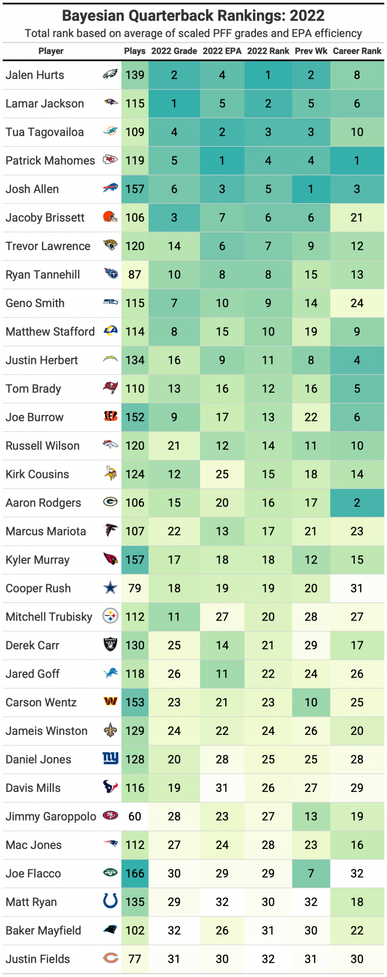 [PFF Kevin Cole] Ranking QB performance so far this season using PFF ...