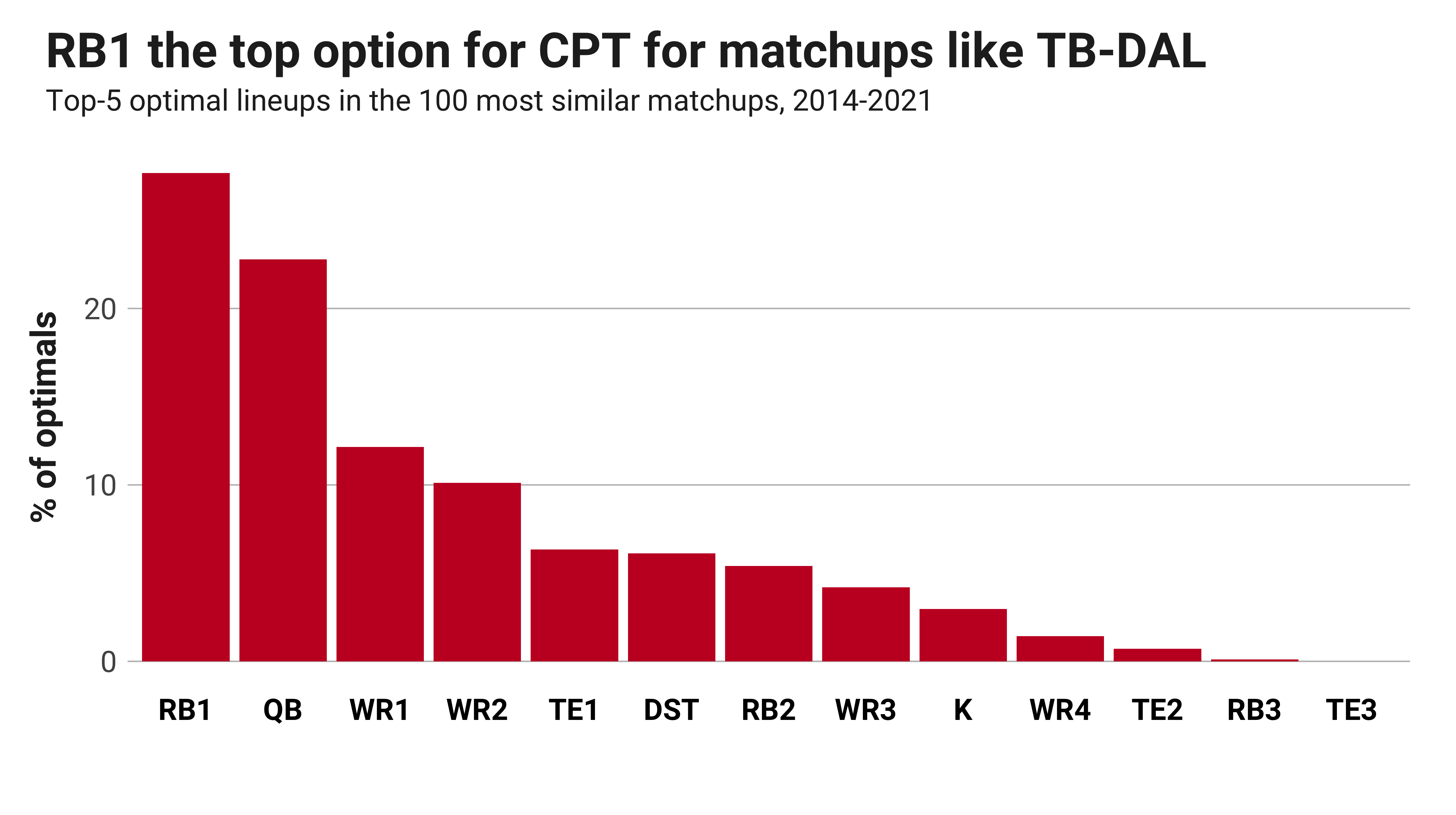 Cowboys-Bucs, NFL DFS picks: Optimize DraftKings Showdown lineup with  captain picks, values - DraftKings Network