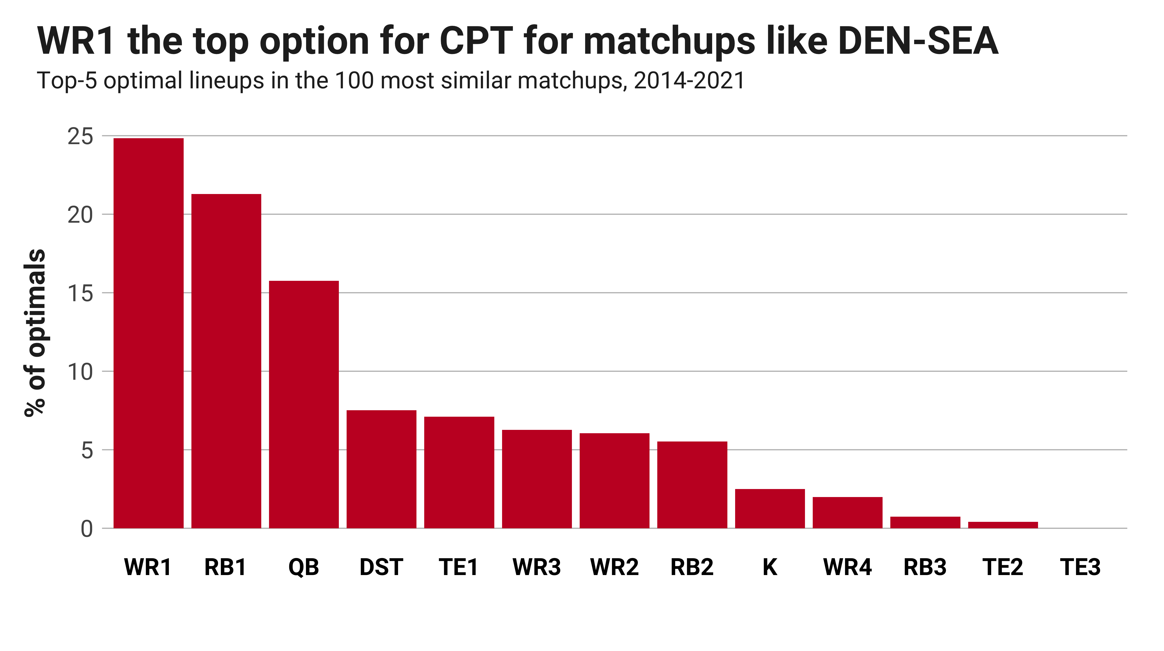 Dallas Cowboys vs. Denver Broncos - DraftKings Showdown Slate ✭ Inside The  Star