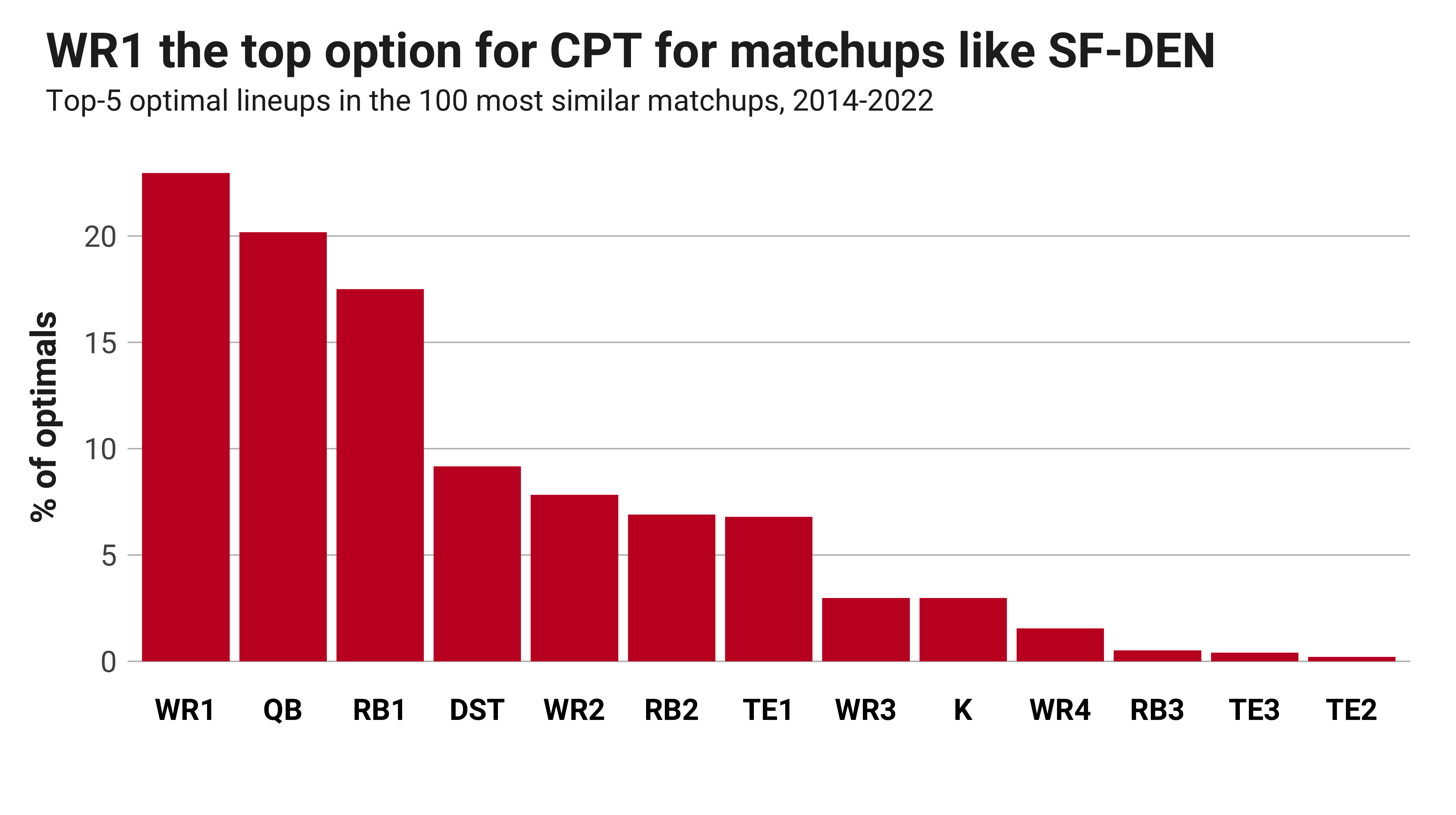 Week 3 DraftKings Sunday Night Football Showdown: Denver Broncos