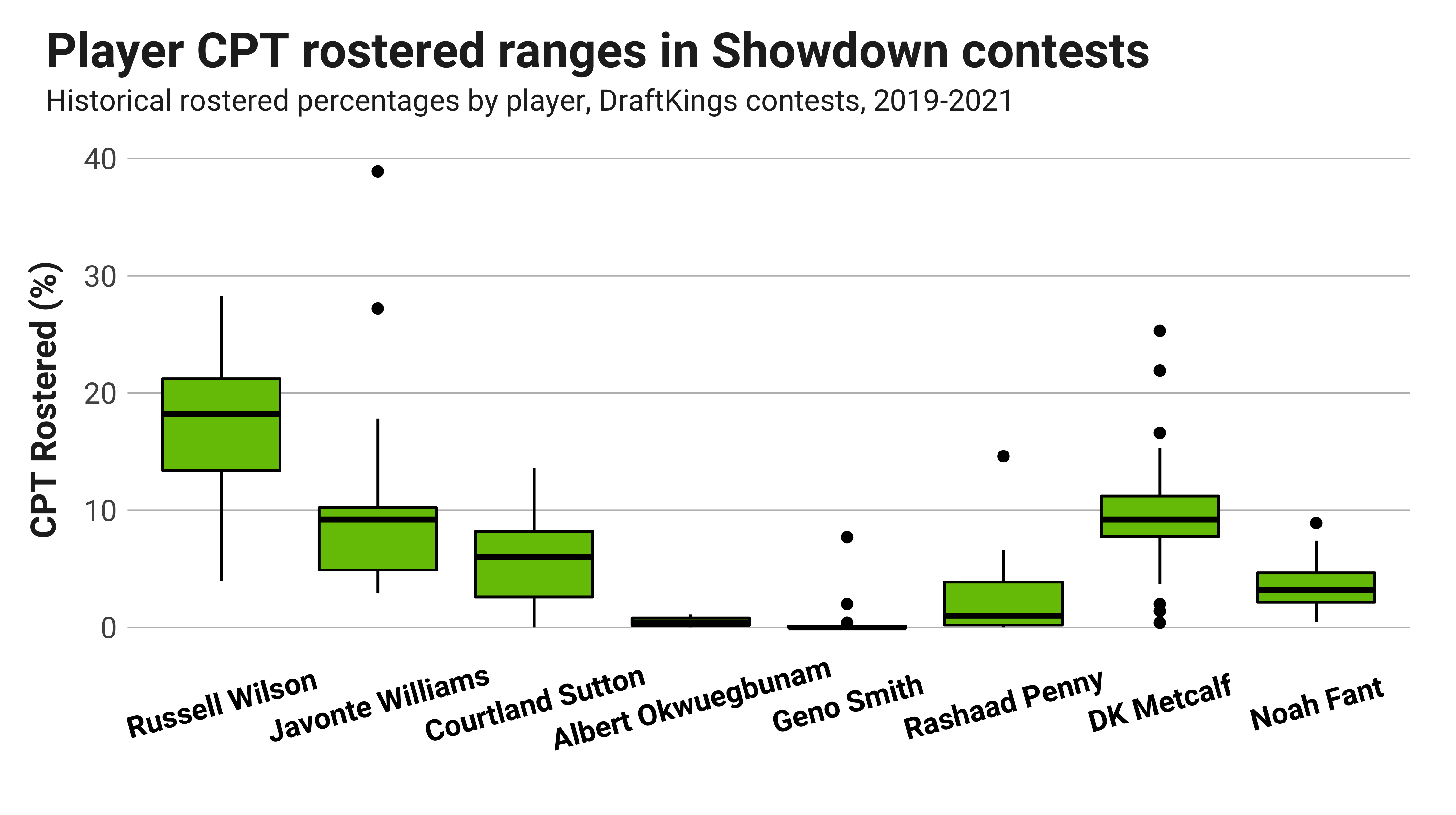 Week 1 DraftKings Monday Night Football Showdown: Seattle Seahawks vs.  Denver Broncos, Fantasy Football News, Rankings and Projections