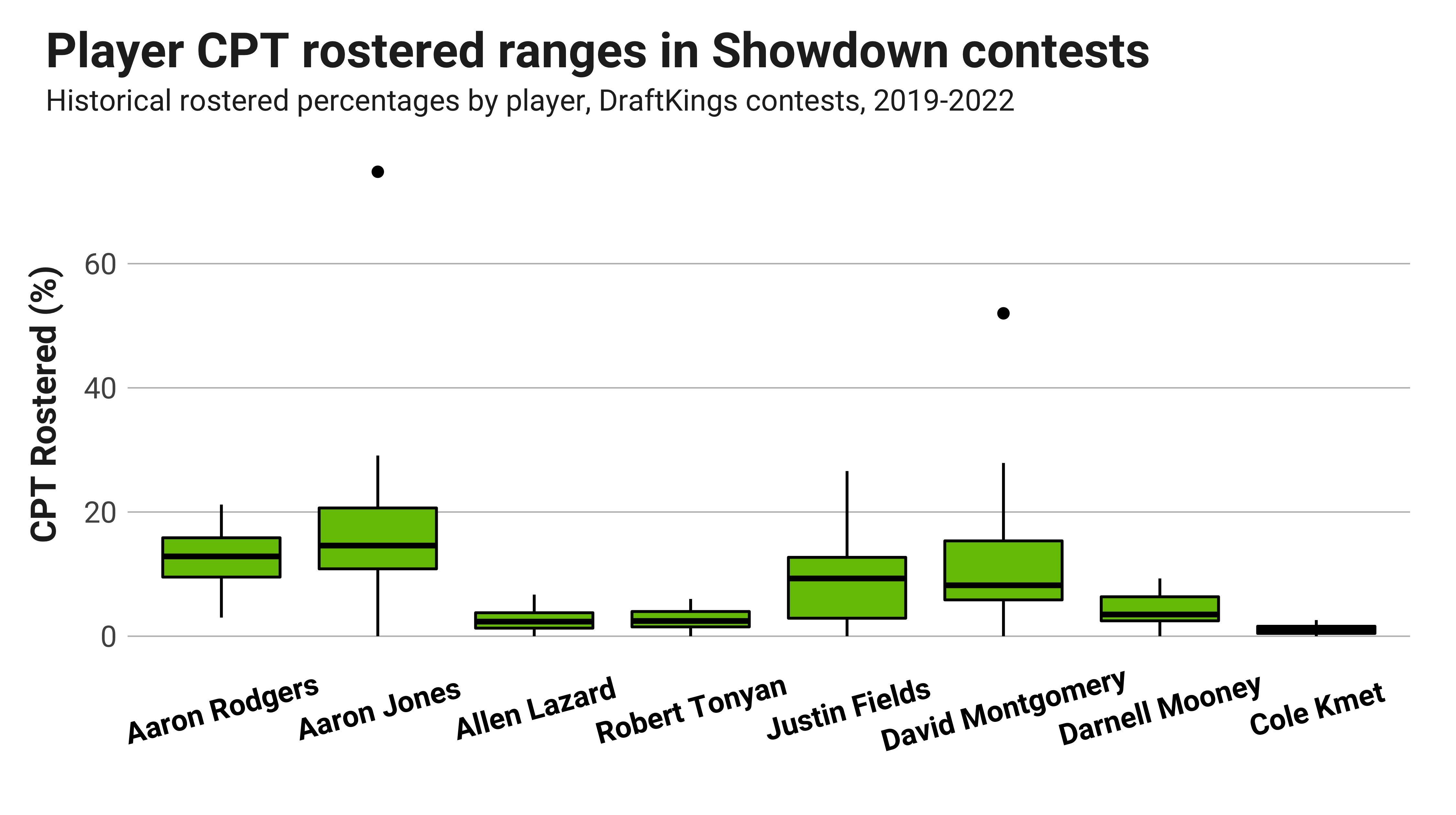 Madden Stream Picks: Rams vs. Packers DraftKings DFS Showdown Strategy -  DraftKings Network