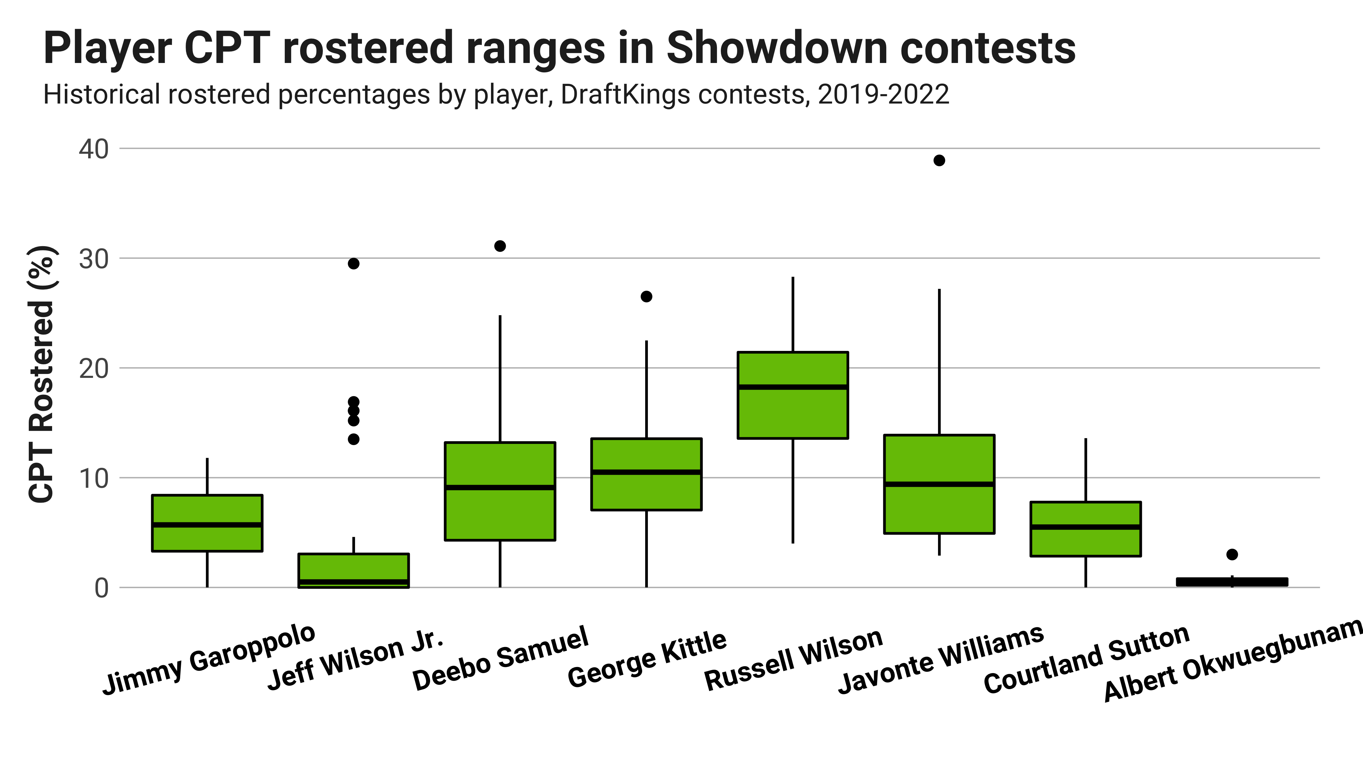 NFL Strategy Breakdown - DraftKings Week 9 Monday Night Showdown :  r/dfsports