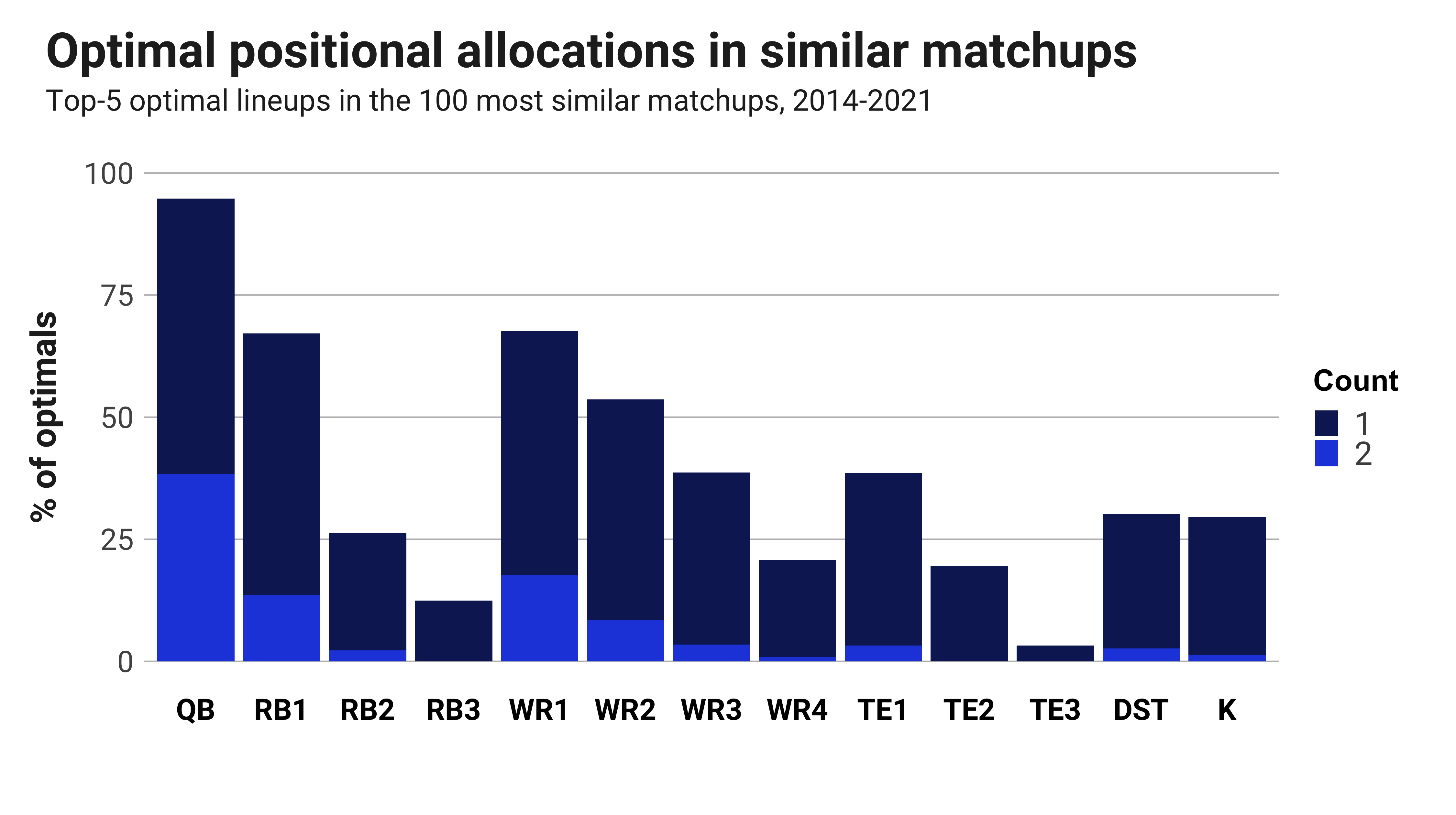 Analyzing Winning DraftKings NFL GPP Lineups - 10/12/22