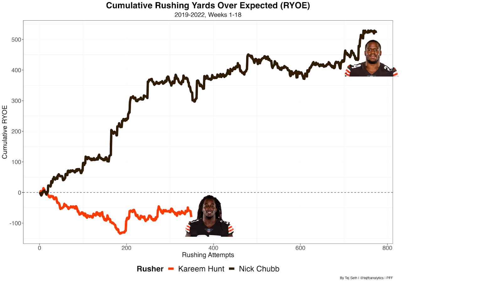 Kareem Hunt Odds: Week 6 Kareem Hunt Prop Bets and Picks vs. the