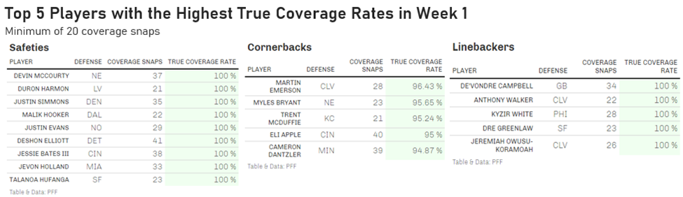 Breaking down the Browns top and bottom PFF scores from Week 5