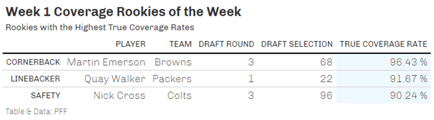 Breaking down the Browns top and bottom PFF scores from Week 5