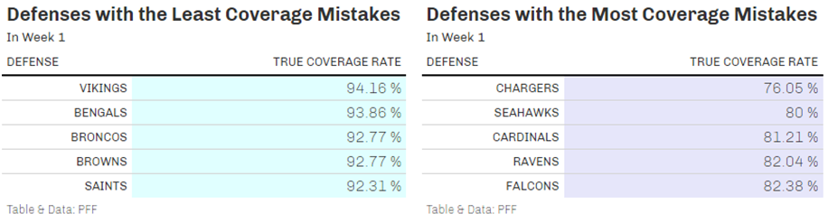 Per PFF, percentage of perfectly covered plays by offense and