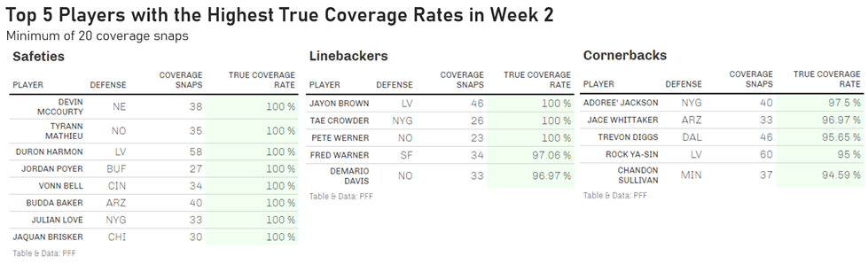 Week 2 Coverage Update: Giants create second-most Perfectly