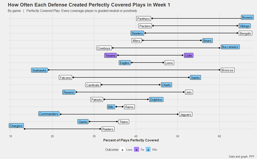 Browns PFF grades through seven weeks