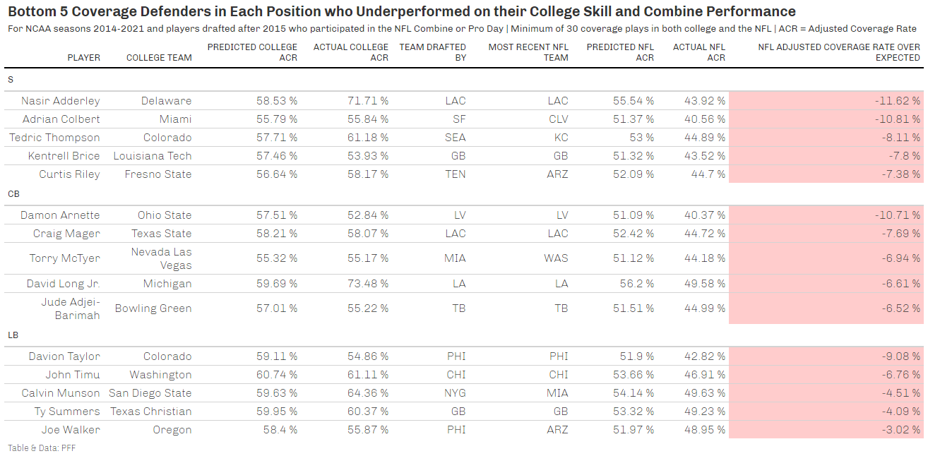 Can PFF coverage grades at the college level predict coverage grades at the  NFL level?, NFL Draft