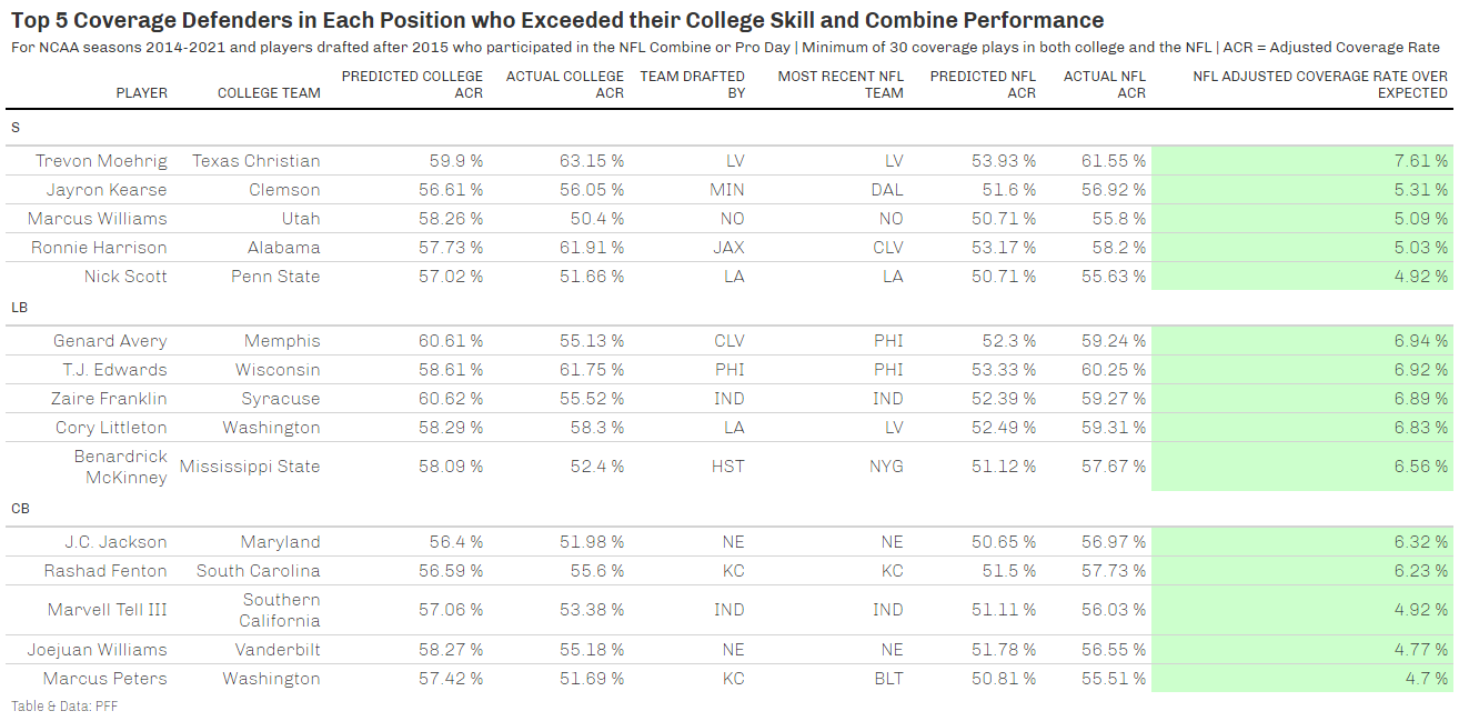 Adjusted Coverage Rate and how it can be used to evaluate NFL coverage  players and defenses, NFL News, Rankings and Statistics