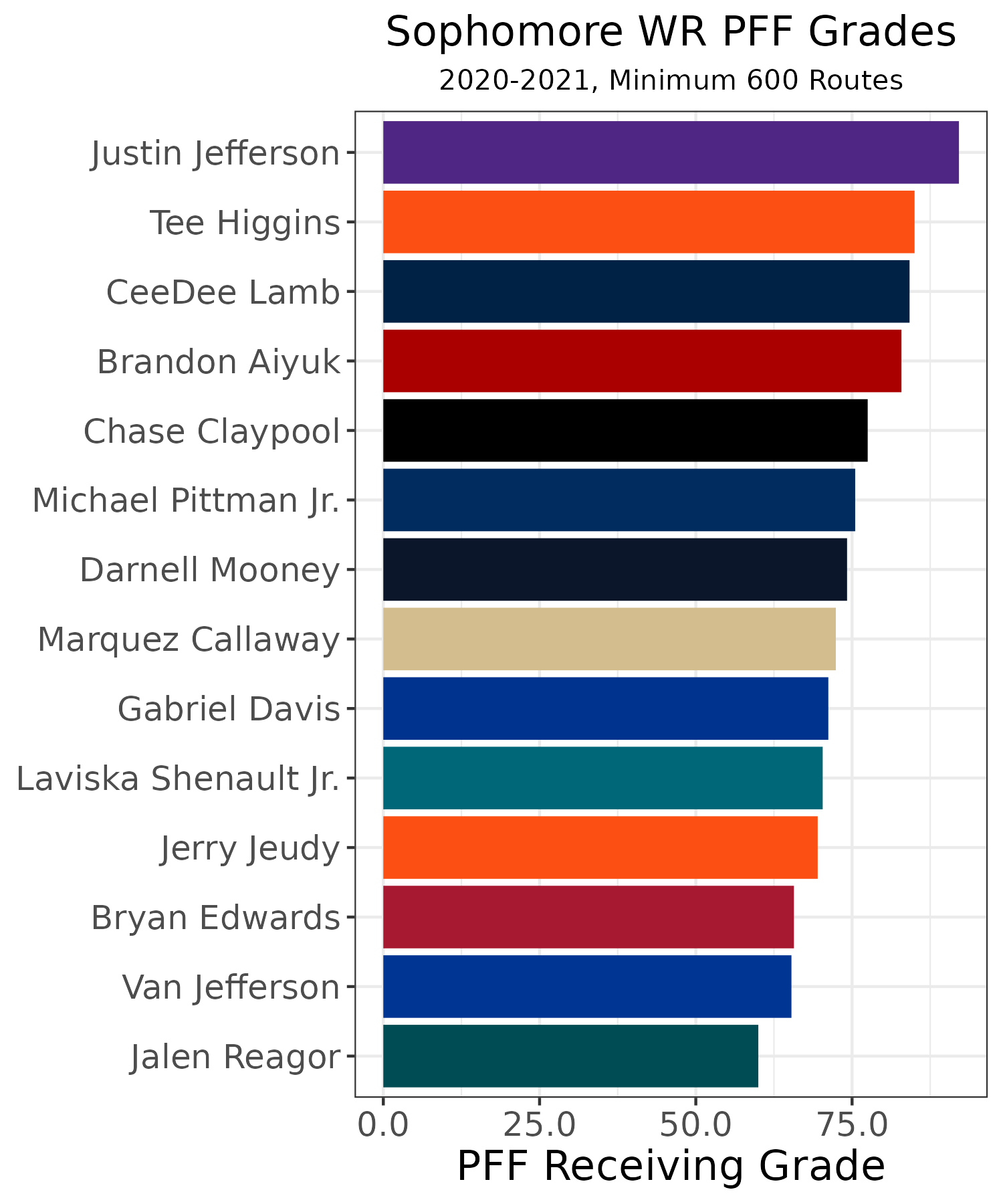 PFF Fantasy Football on X: Does Trey Lance have Patrick Mahomes