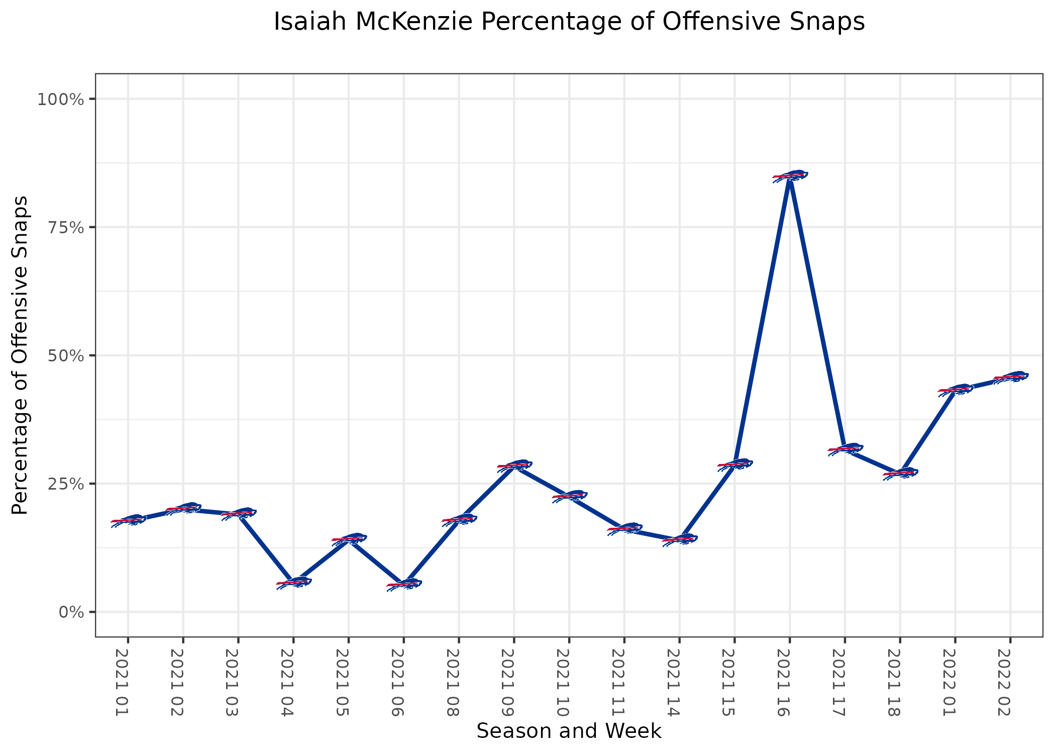 Isaiah McKenzie Fantasy Statistics