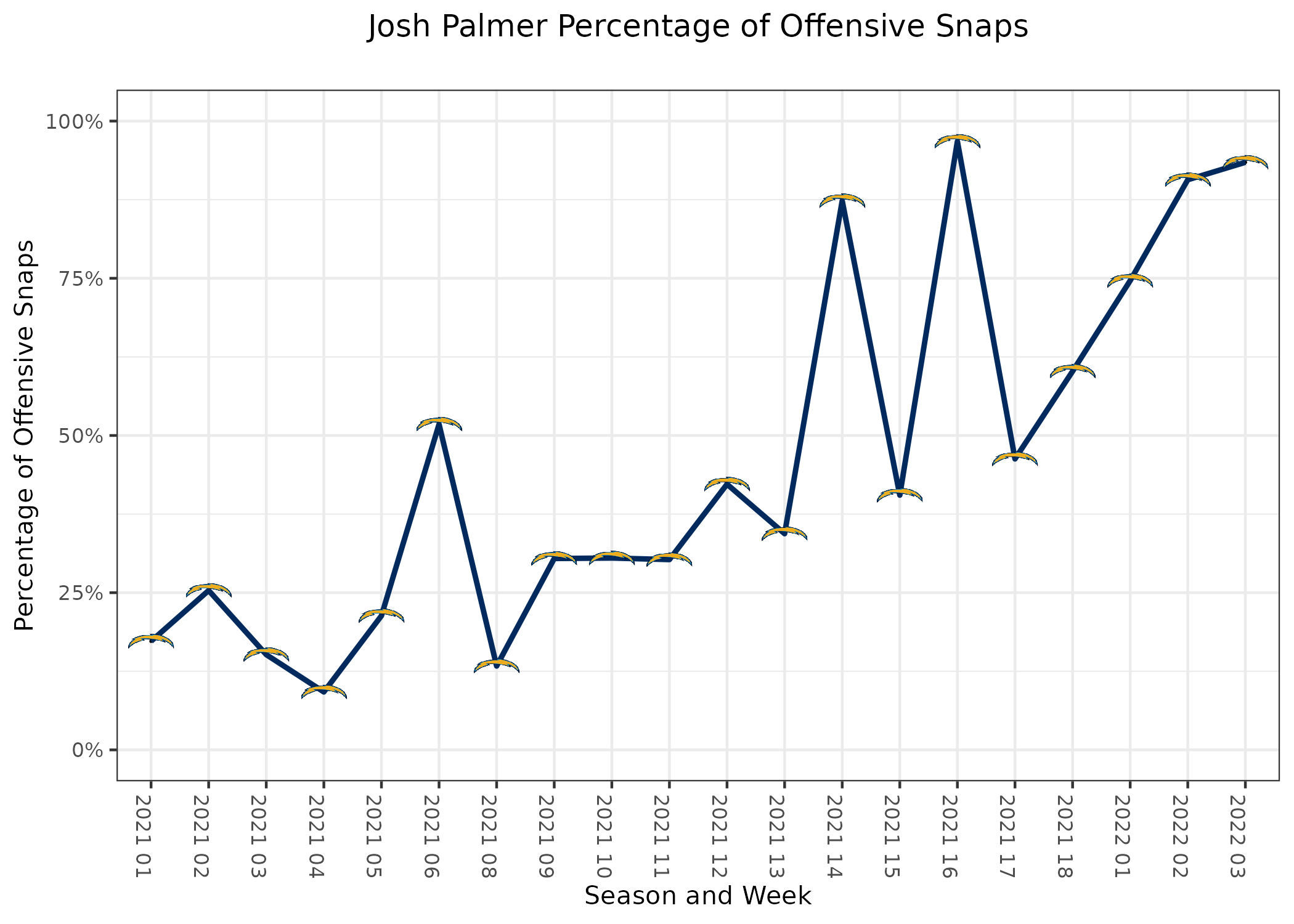 NFL - Divisional Droughts (2021 Update) Quiz - By philly_phan