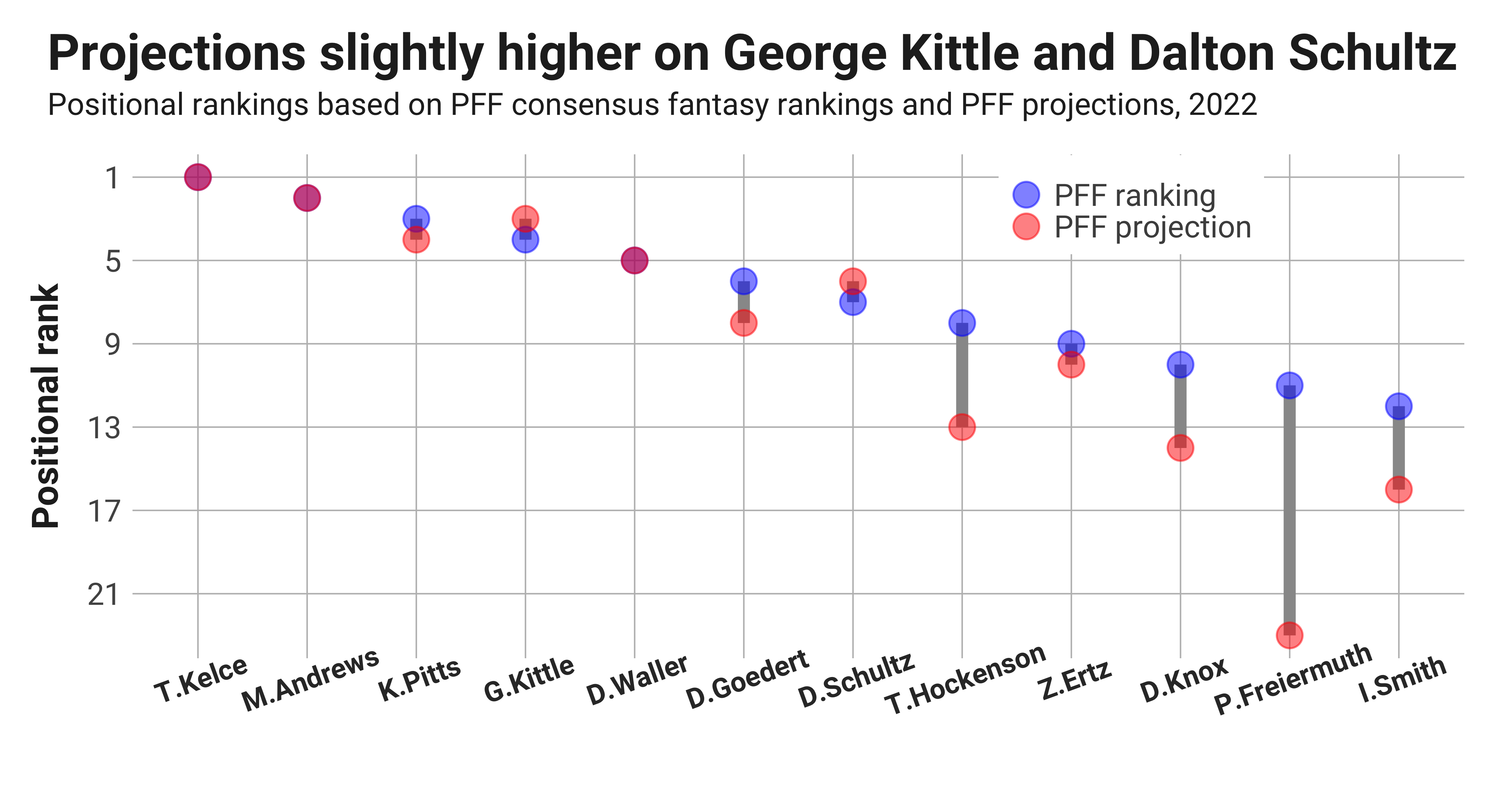 PFF Fantasy Football on X: Ranking the tight ends 