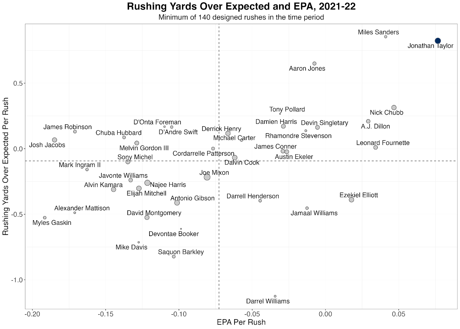 NFL Week 3: Betting RB Props using Rushing Yards Over Expected, NFL and  NCAA Betting Picks