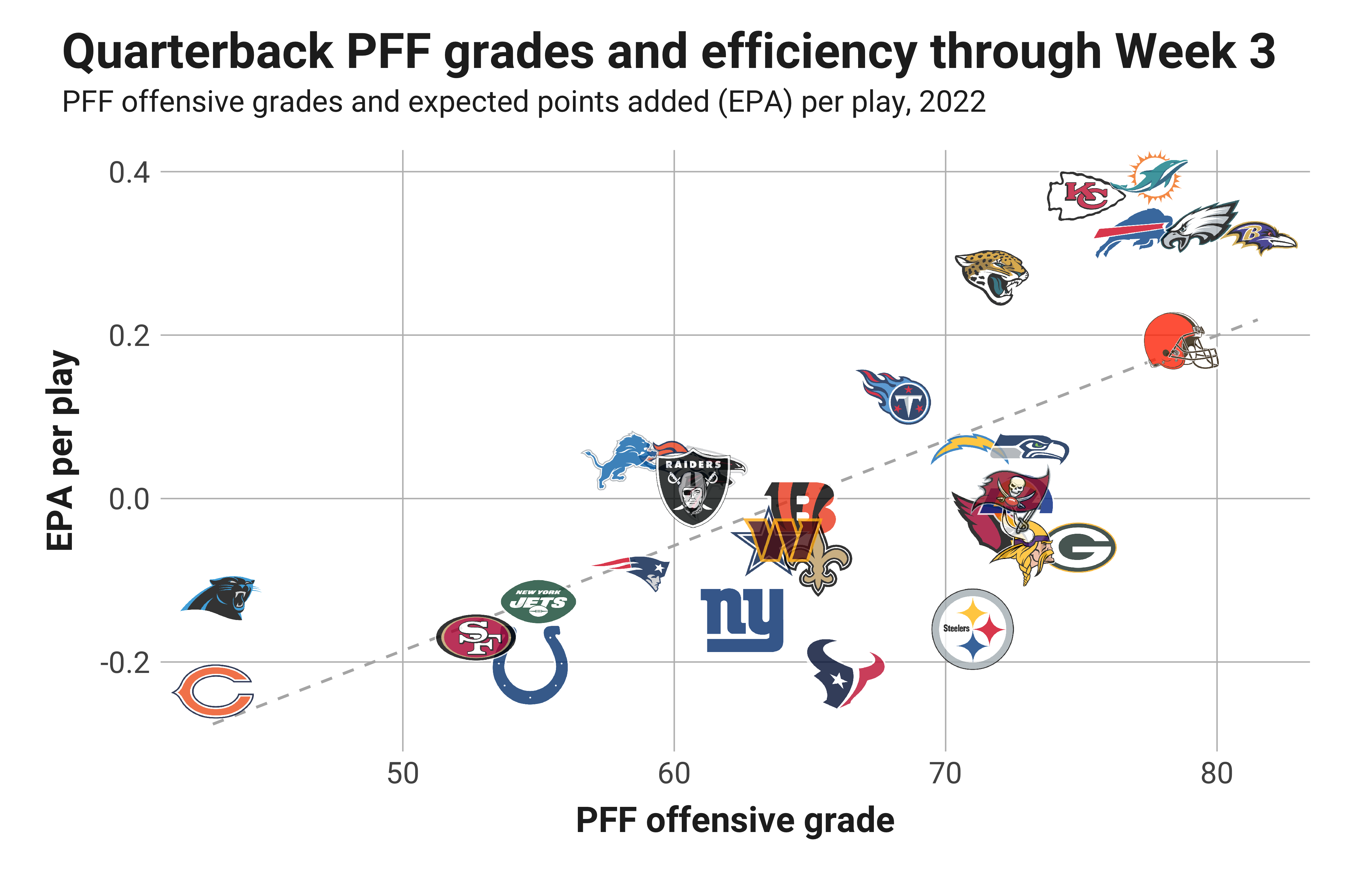 PFF Grading: The most effective quarterback evaluation method out there, NFL News, Rankings and Statistics