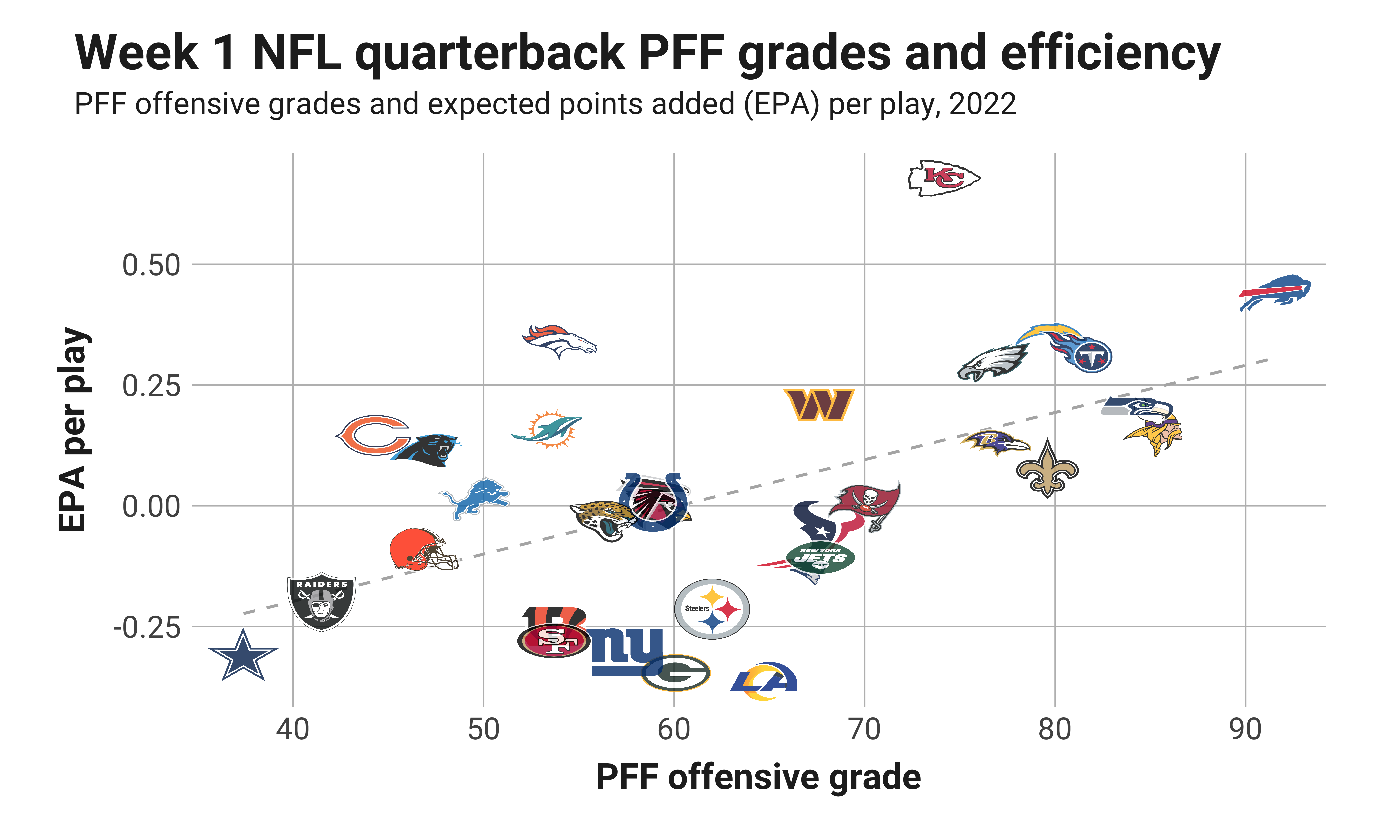 PFF grades from Week 1 for all 32 starting NFL quarterbacks