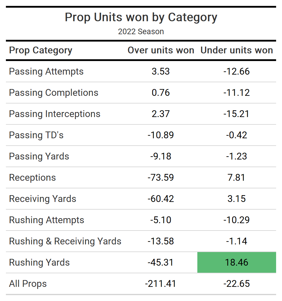 TNF Week 1 Prop Bets, Inside The Lines