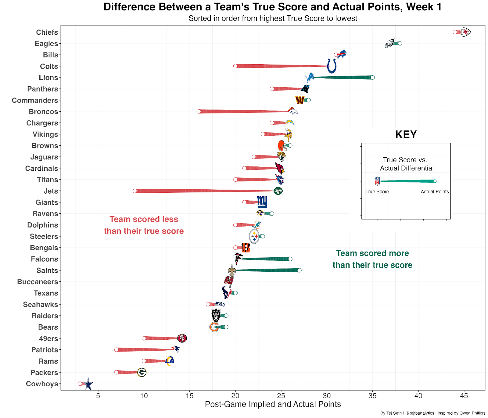 NFL Betting 2022: What True Score tells us about Week 2 Totals, NFL and  NCAA Betting Picks