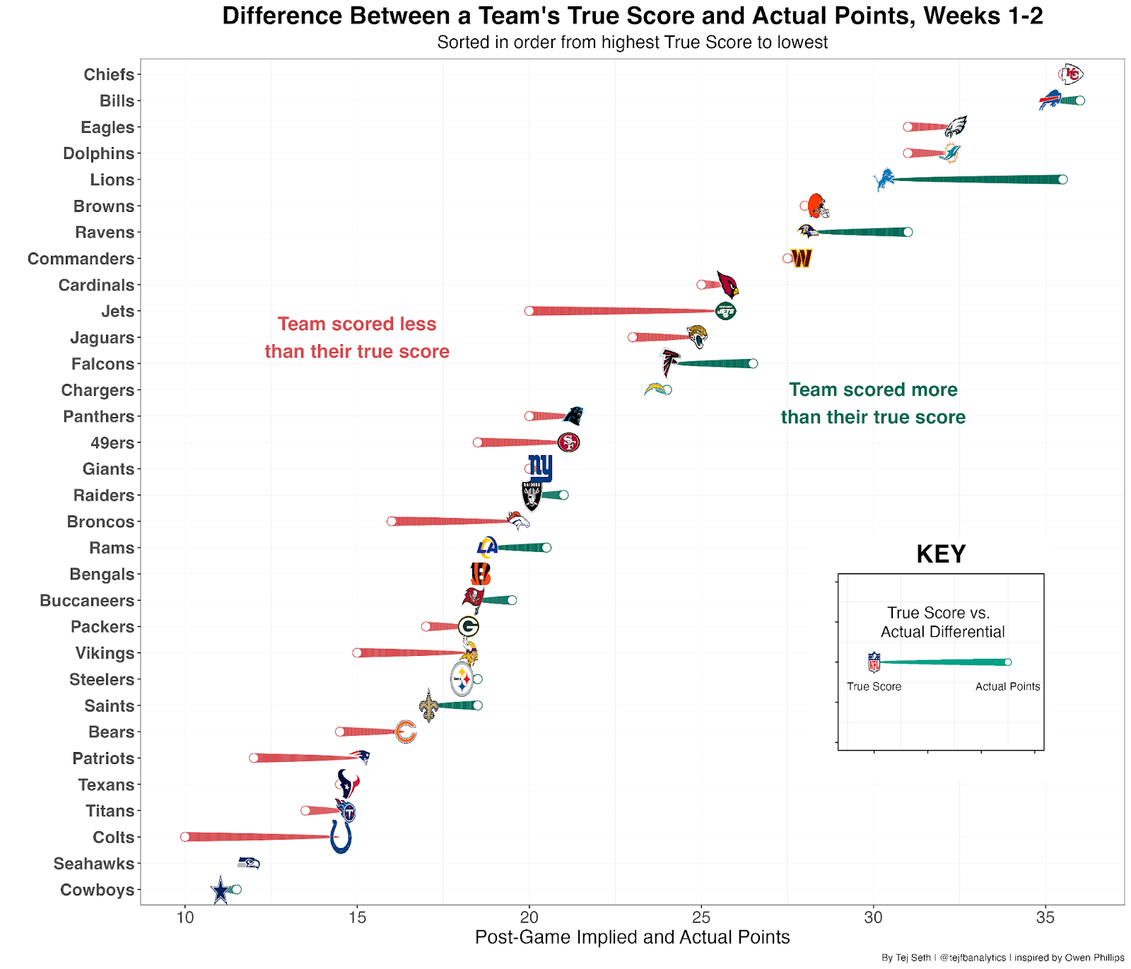 NFL Week 4: Best Totals Bets based on Adjusted Score