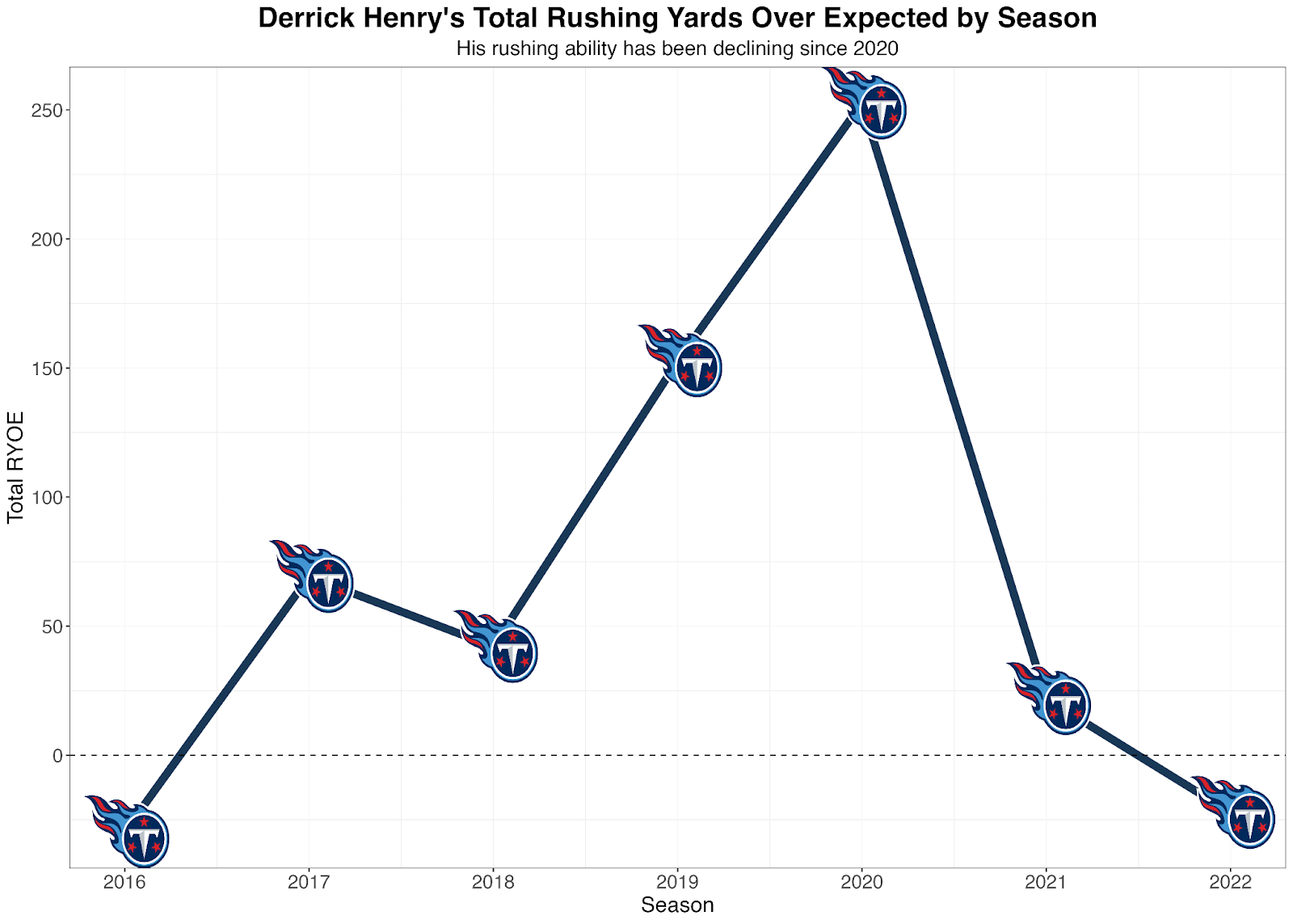 Derrick Henry predictions: Prop bet picks and why he'll go under on rushing  yards, TDs in 2022 NFL season - DraftKings Network