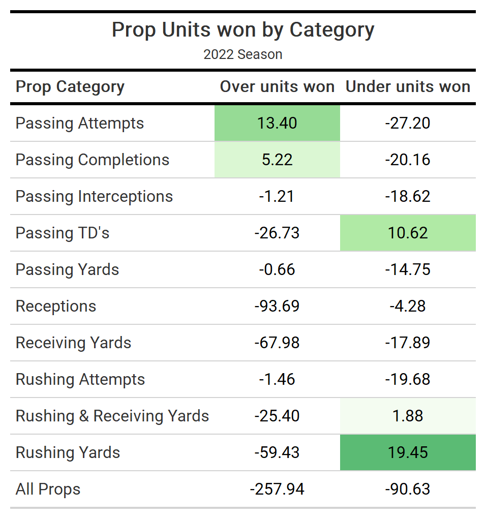 TNF Week 1 Prop Bets, Inside The Lines