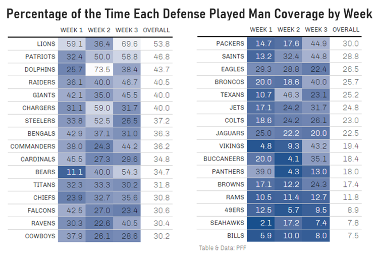 Week 3 Man, Zone Coverage Analysis NFL News, Rankings and Statistics