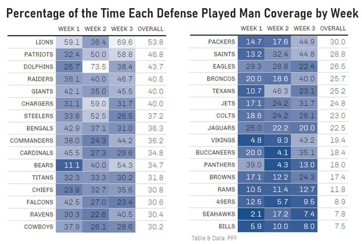 Week 8 Man and Zone Rates: Rams' unwillingness to adapt has been