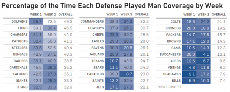 week-2-man-and-zone-coverage-analysis