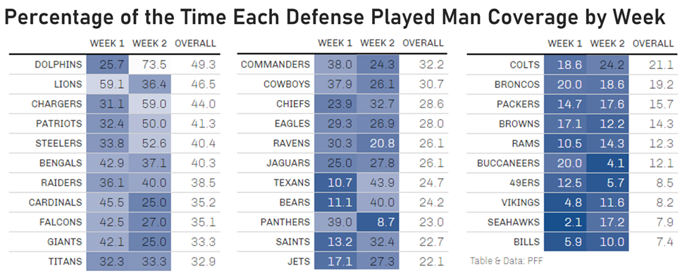 PFF Data Study: Coverage scheme uniqueness for each team and what