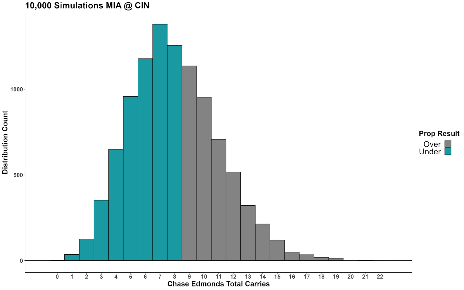 NFL DraftKings Early Win Promotion for Dolphins vs. Bengals Prediction:  Where Value Lies for TNF