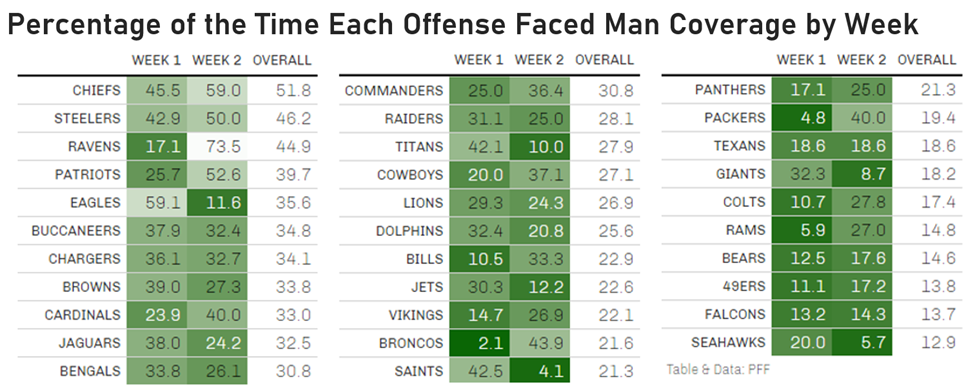 Week 4 Man and Zone Rates; Week 5 Coverage Predictions, NFL News, Rankings  and Statistics