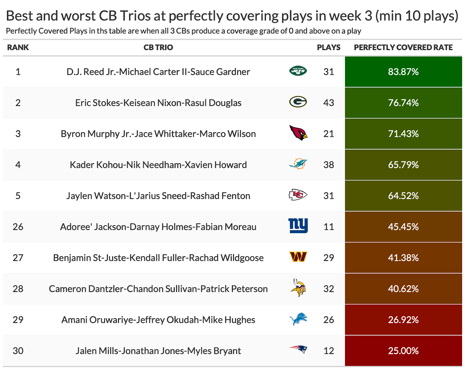 Week 3 Coverage Update: 49ers enter top 3 in Perfectly Covered Play rate, NFL News, Rankings and Statistics