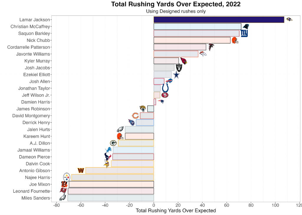 NFL Week 4 Top rushing prop bets using Rushing Yards Over Expected