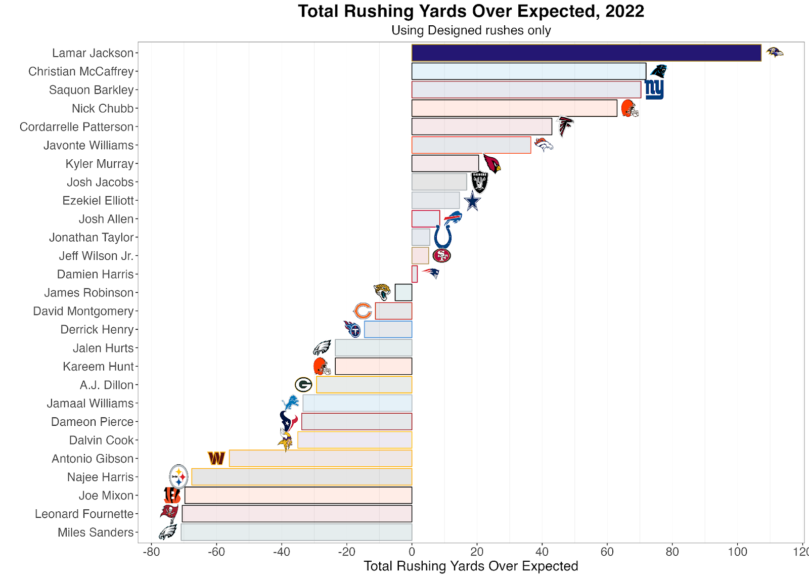 2022 NFL Rushing Props & Odds: Leaders and Individual Yards