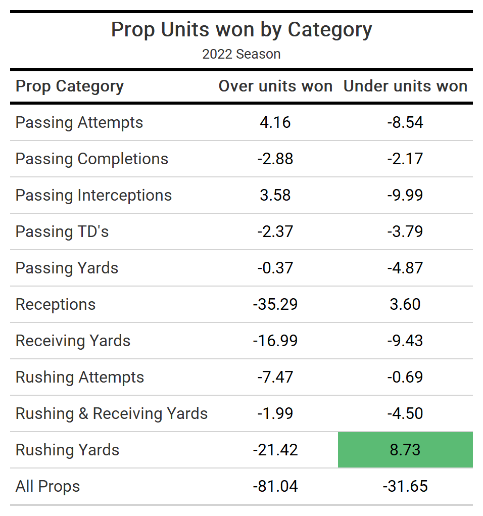 NFL Player Prop Bets - Betsperts