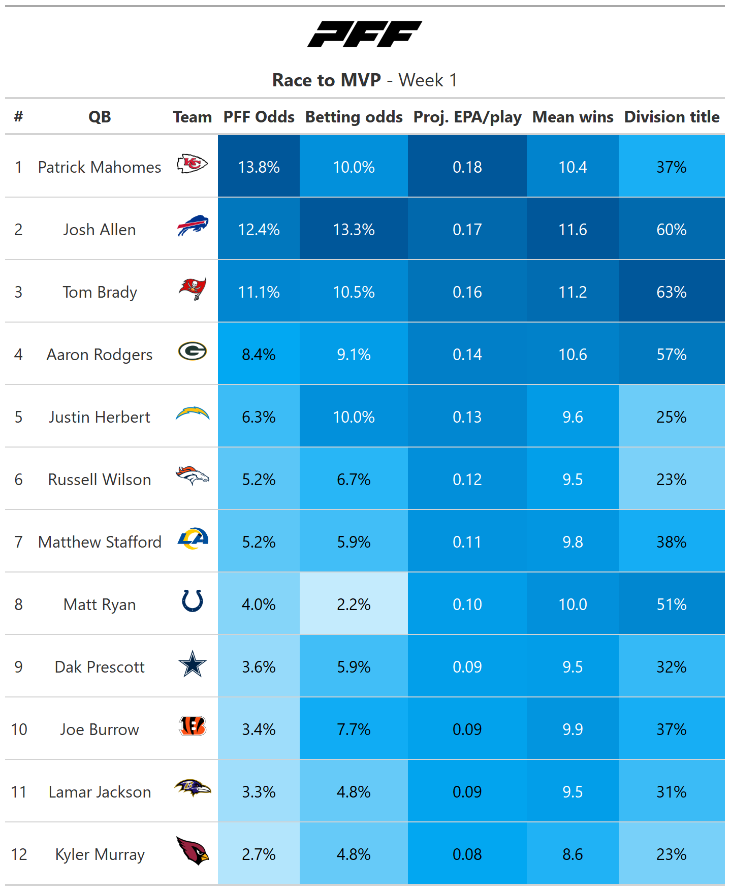 2022 NFL MVP: Kansas City Chiefs QB Patrick Mahomes enters 2022 NFL season  as the PFF favorite, NFL News, Rankings and Statistics
