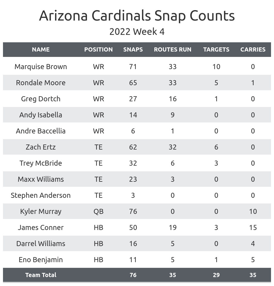 Cardinals vs Panthers Fantasy Football Worksheet, Week 4