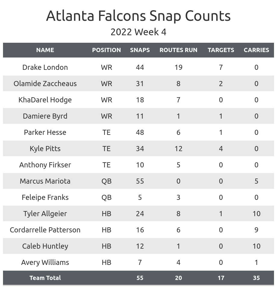 Recapping the Falcons 2022 NFL Draft class