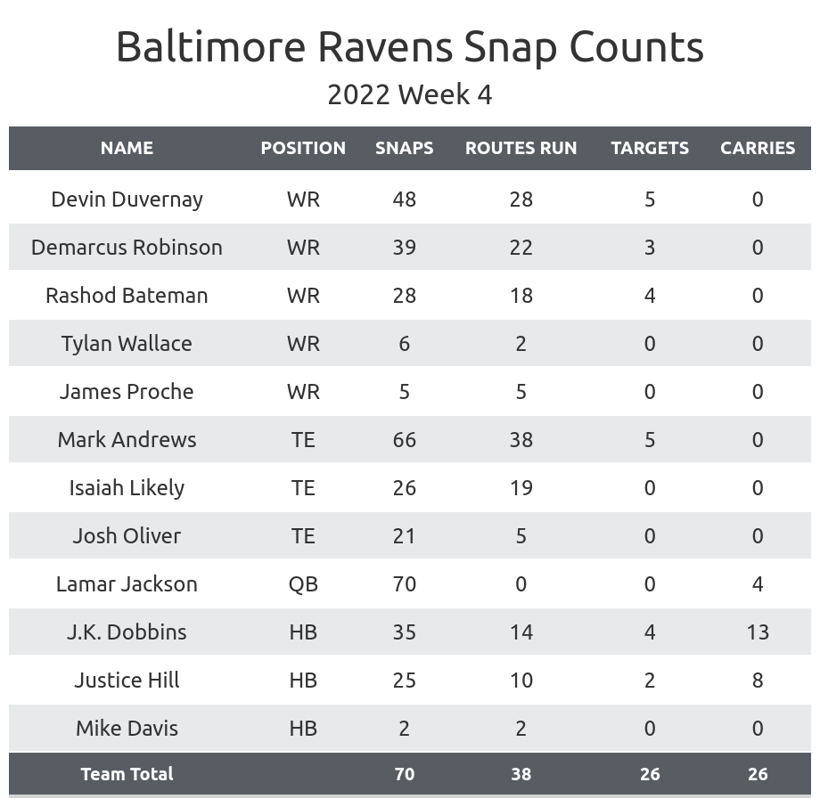 PFF ReFocused, NFL Preseason Week 4: Baltimore Ravens 20