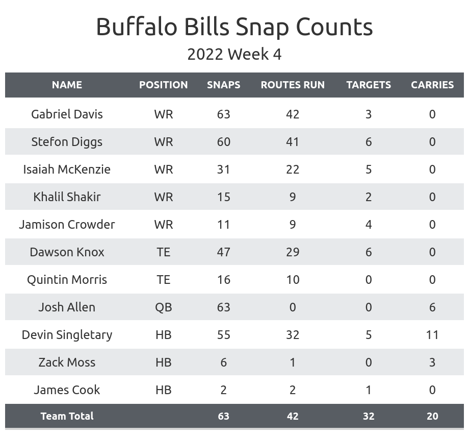 Pro Football Focus ranks Buffalo Bills roster as 27th-best in NFL - Buffalo  Rumblings