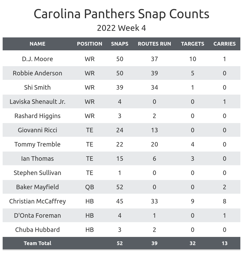 Cardinals-Panthers recap: 5 key stats from Carolina's Week 4 loss - Cat  Scratch Reader